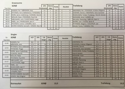 Resultatskema 2022